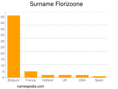 Familiennamen Florizoone
