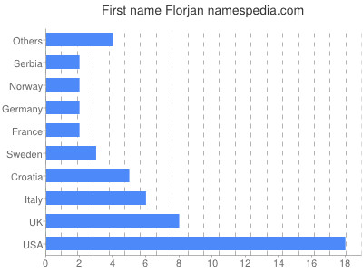 Vornamen Florjan
