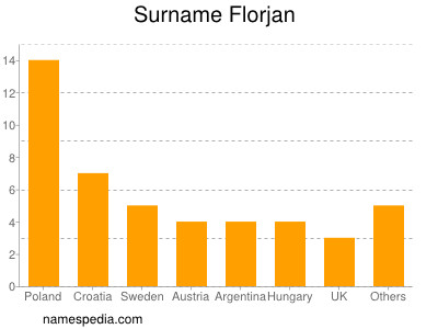 Familiennamen Florjan