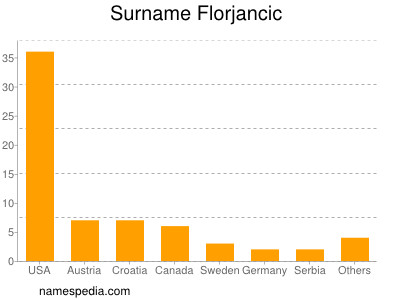 Familiennamen Florjancic