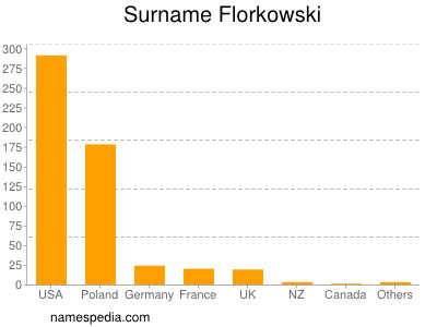Familiennamen Florkowski