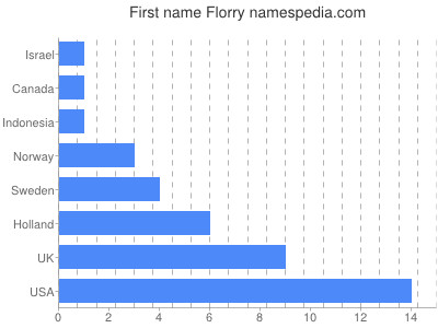 Vornamen Florry