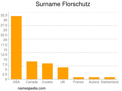 Surname Florschutz