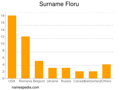 Familiennamen Floru