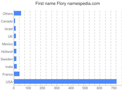 prenom Flory