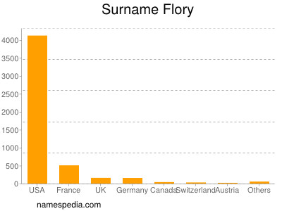 Familiennamen Flory