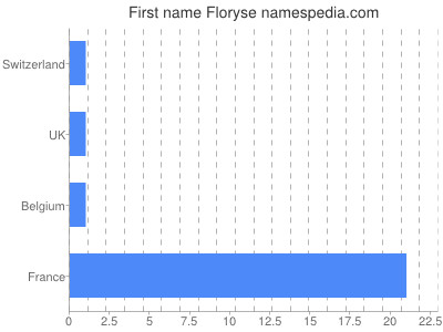 Given name Floryse