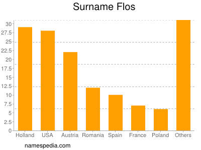 nom Flos