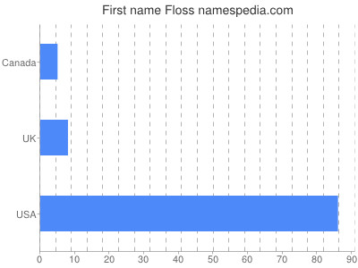 Vornamen Floss