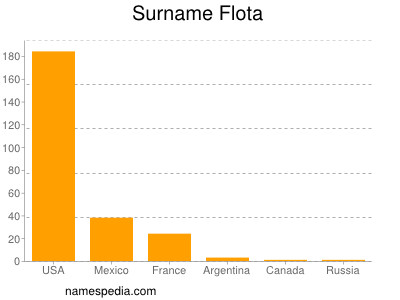 Familiennamen Flota