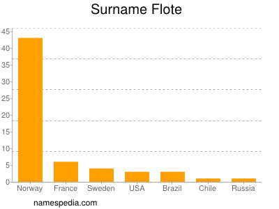 Surname Flote