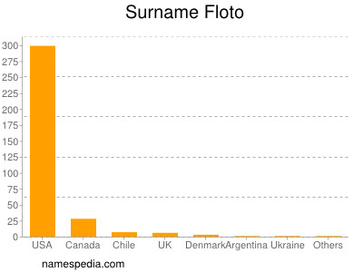 Surname Floto