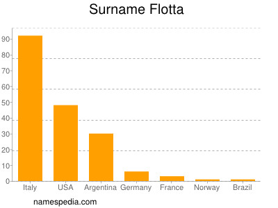 Familiennamen Flotta