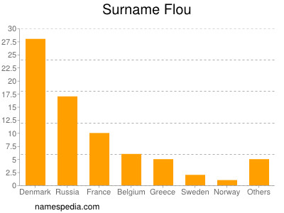 Familiennamen Flou