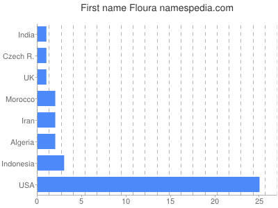 Vornamen Floura