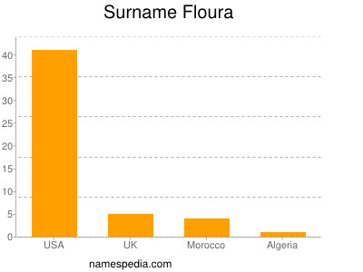 Surname Floura