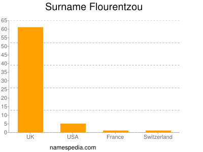 nom Flourentzou