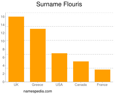 Familiennamen Flouris