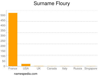 Familiennamen Floury