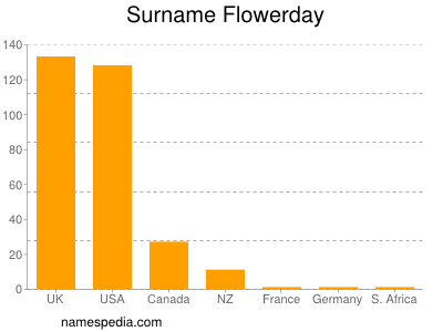 Familiennamen Flowerday