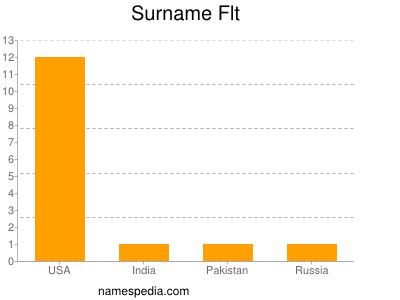 Surname Flt