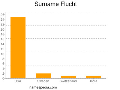 Familiennamen Flucht