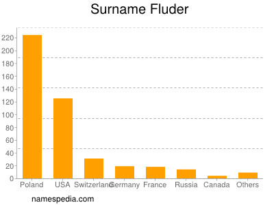 nom Fluder