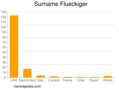 Surname Flueckiger