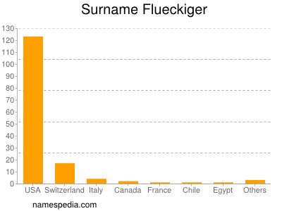 nom Flueckiger