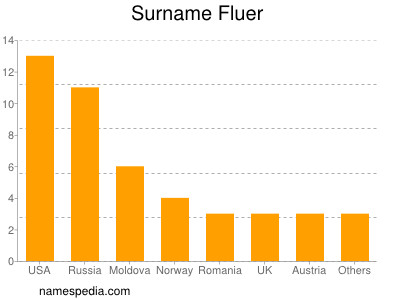 Familiennamen Fluer