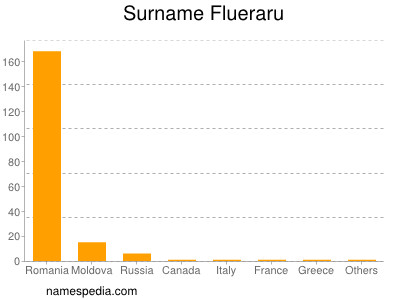 Familiennamen Flueraru