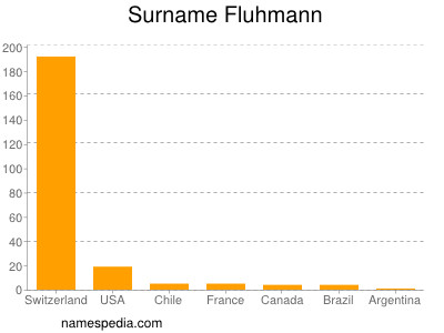 Familiennamen Fluhmann