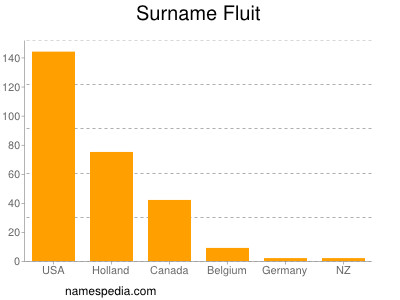 Familiennamen Fluit