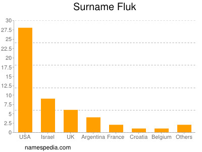 Familiennamen Fluk