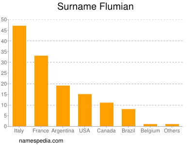 Surname Flumian