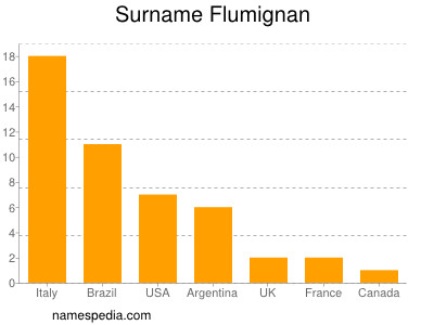 nom Flumignan