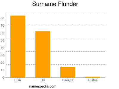 Familiennamen Flunder