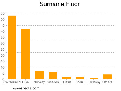 Familiennamen Fluor