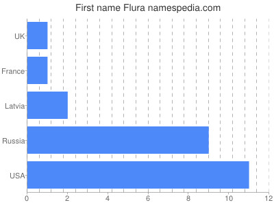 Vornamen Flura