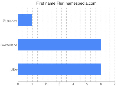 prenom Fluri