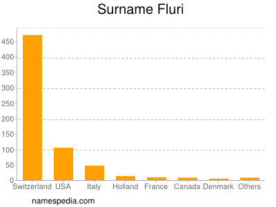 Familiennamen Fluri