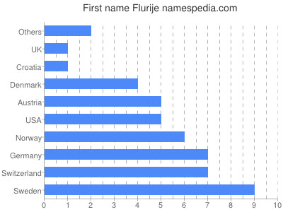 prenom Flurije