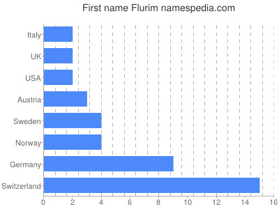 Vornamen Flurim