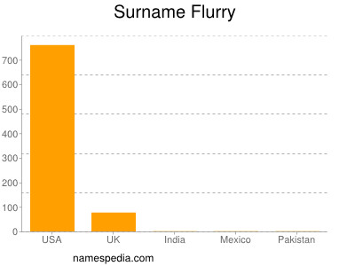 Surname Flurry