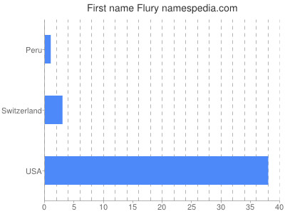 prenom Flury