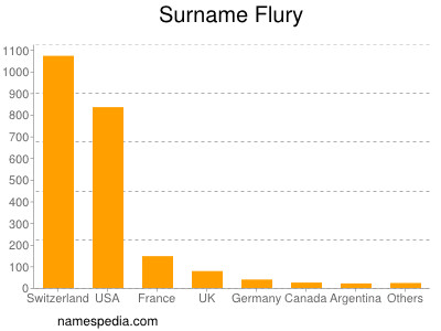 Familiennamen Flury