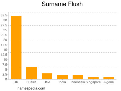 Surname Flush