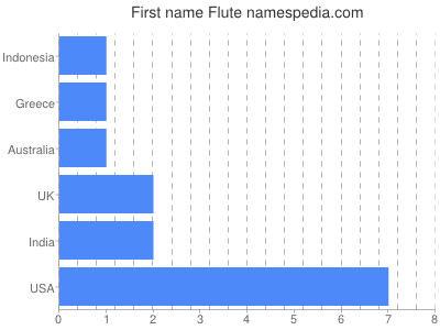 prenom Flute