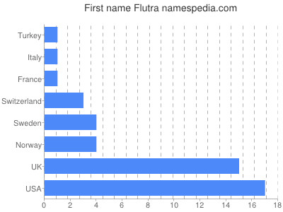 Vornamen Flutra