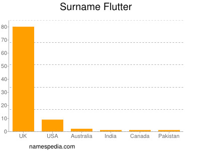 Familiennamen Flutter